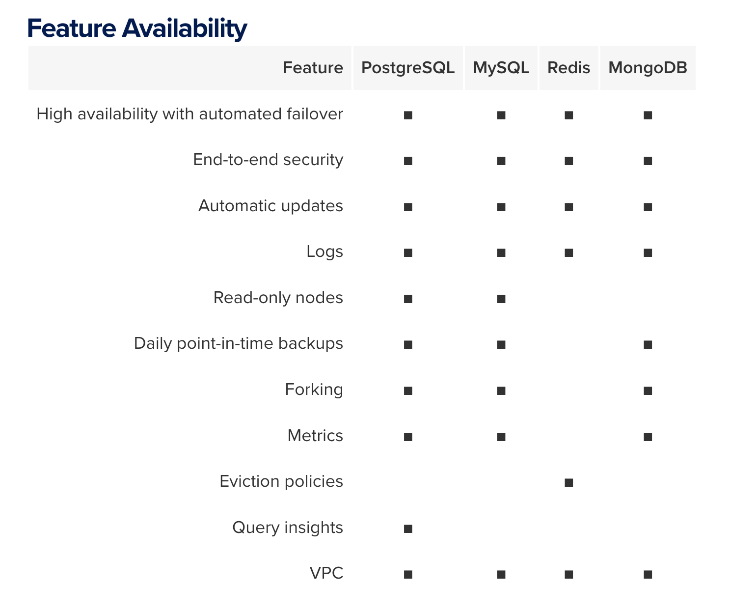 Feature Availability list identifying which features are available for each database engine